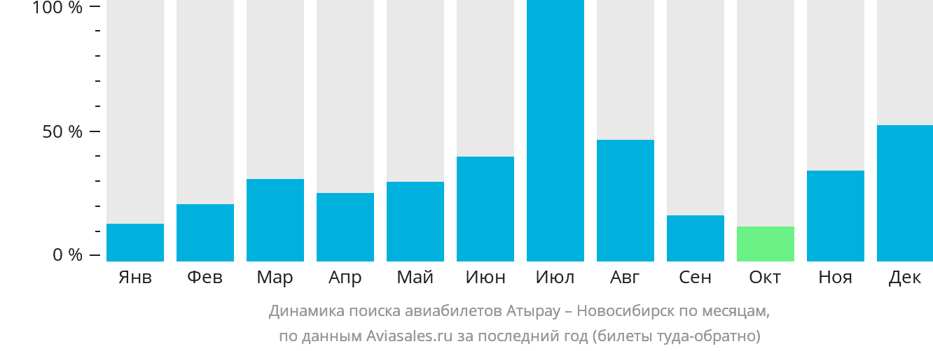 Динамика поиска авиабилетов из Атырау в Новосибирск по месяцам