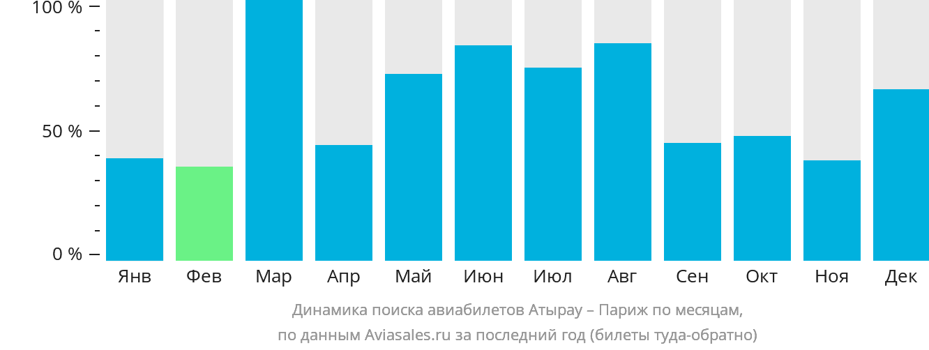 Динамика поиска авиабилетов из Атырау в Париж по месяцам