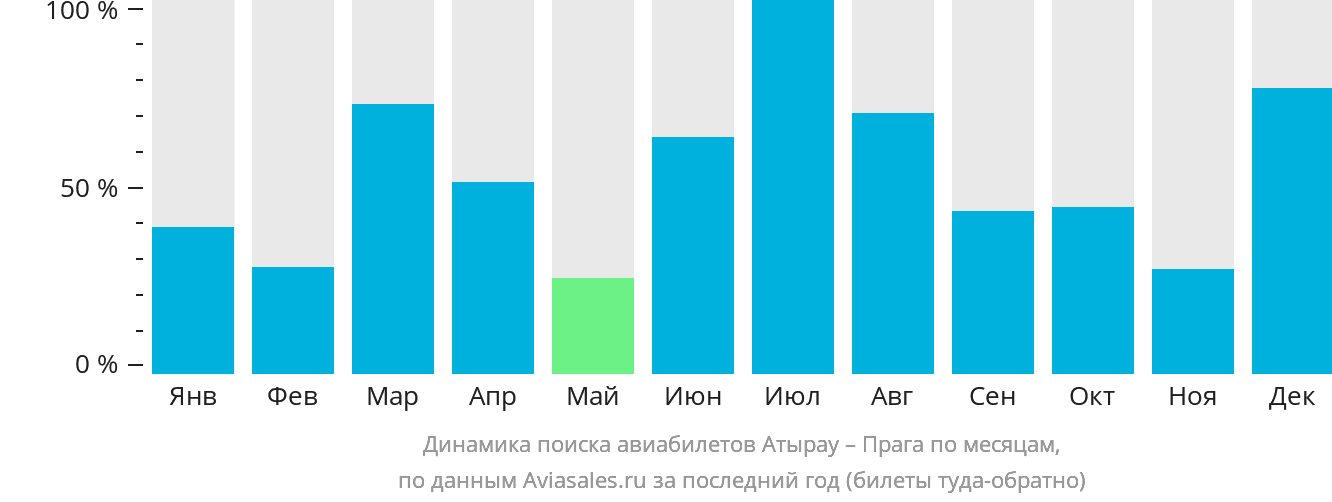 Динамика поиска авиабилетов из Атырау в Прагу по месяцам