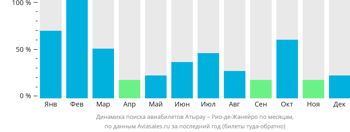 Динамика поиска авиабилетов из Атырау в Рио-де-Жанейро по месяцам