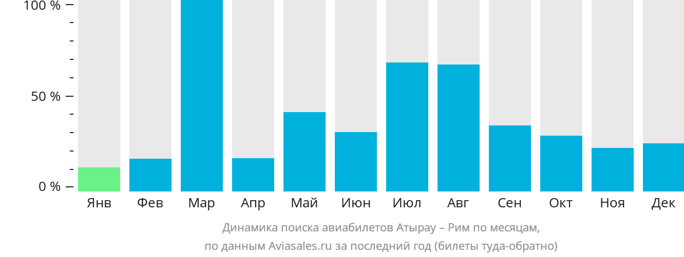 Динамика поиска авиабилетов из Атырау в Рим по месяцам