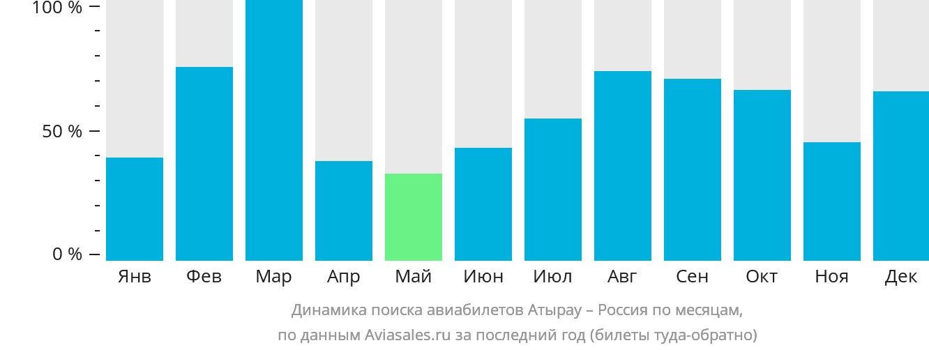 Динамика поиска авиабилетов из Атырау в Россию по месяцам