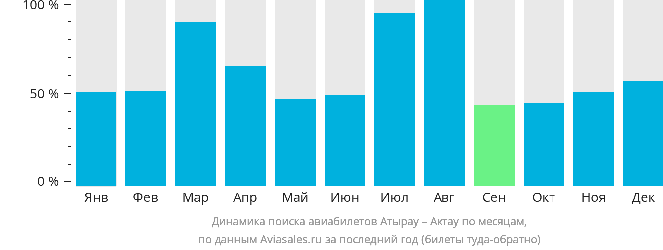 Динамика поиска авиабилетов из Атырау в Актау по месяцам