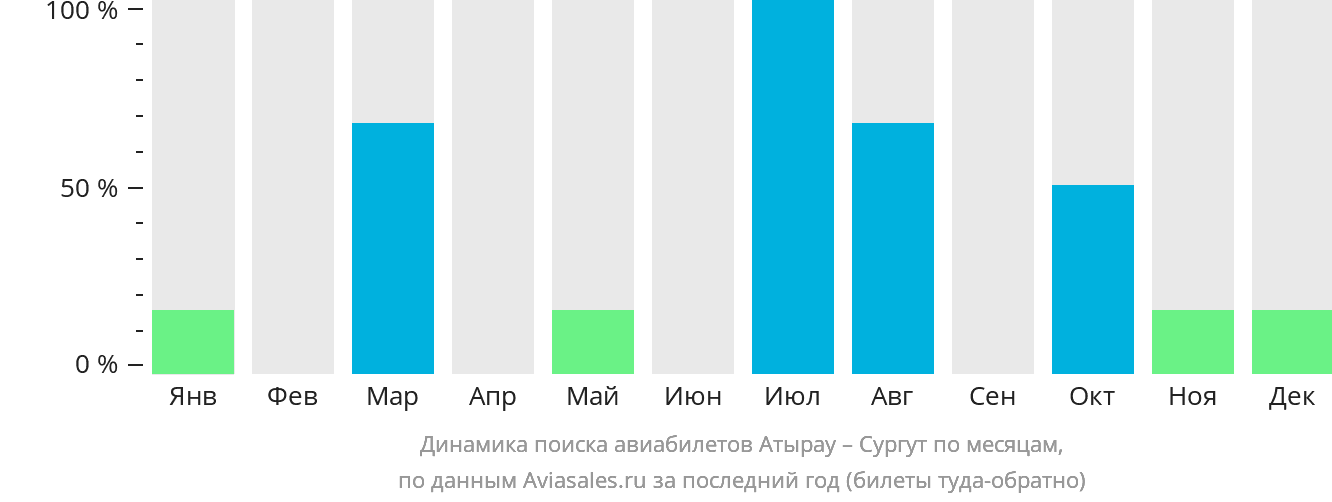 Динамика поиска авиабилетов из Атырау в Сургут по месяцам
