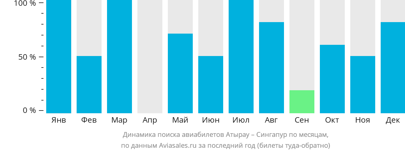 Динамика поиска авиабилетов из Атырау в Сингапур по месяцам