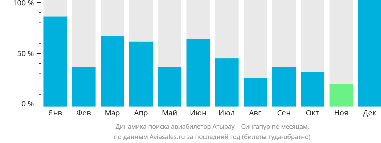 Динамика поиска авиабилетов из Атырау в Сингапур по месяцам