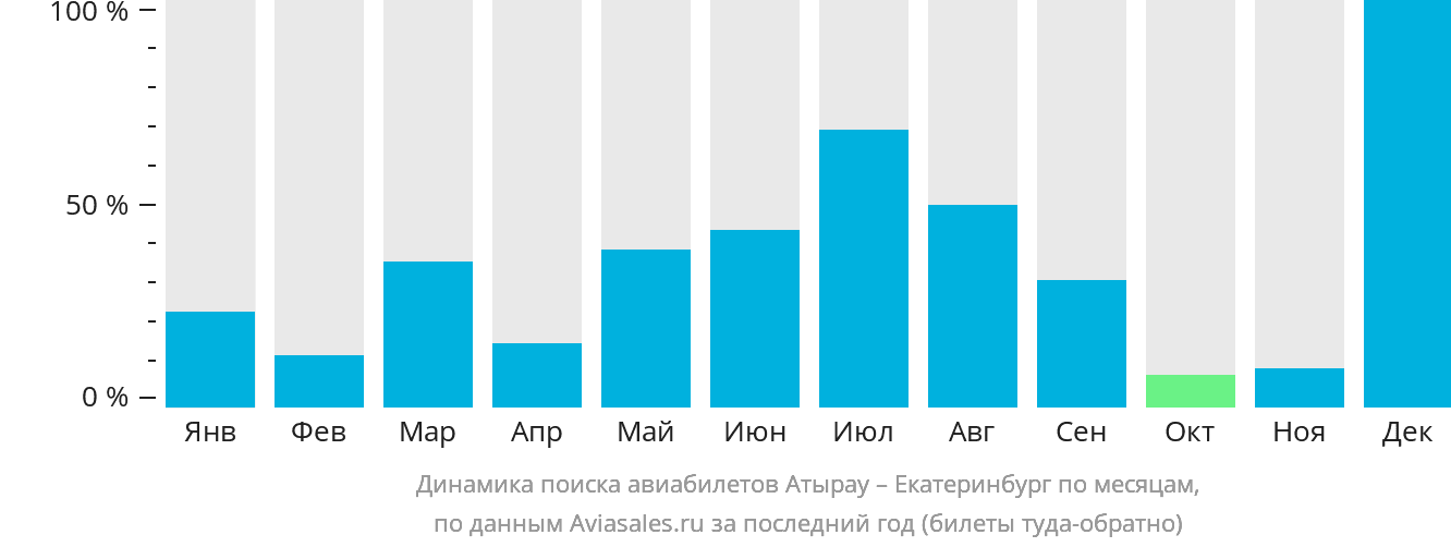 Динамика поиска авиабилетов из Атырау в Екатеринбург по месяцам