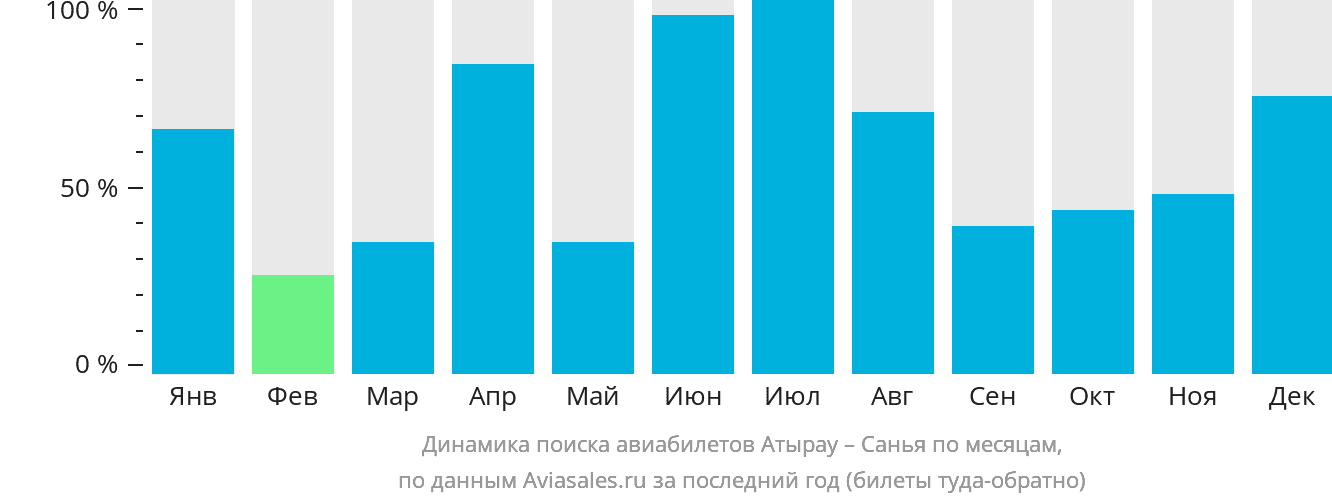 Динамика поиска авиабилетов из Атырау в Санья по месяцам