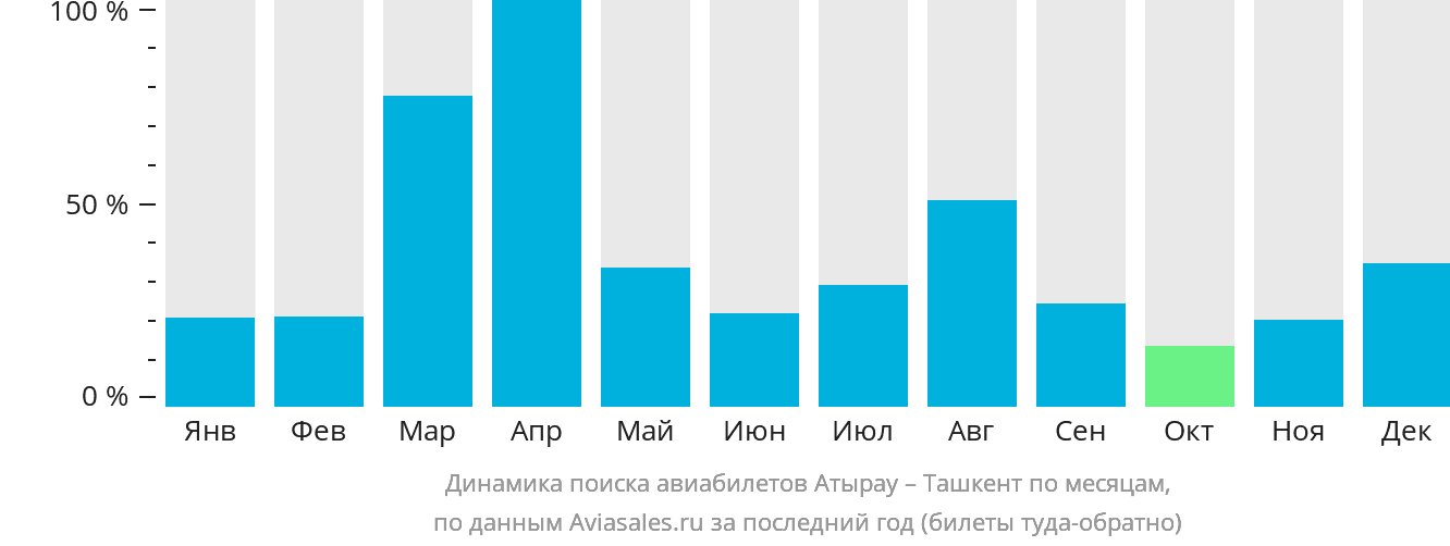 Динамика поиска авиабилетов из Атырау в Ташкент по месяцам