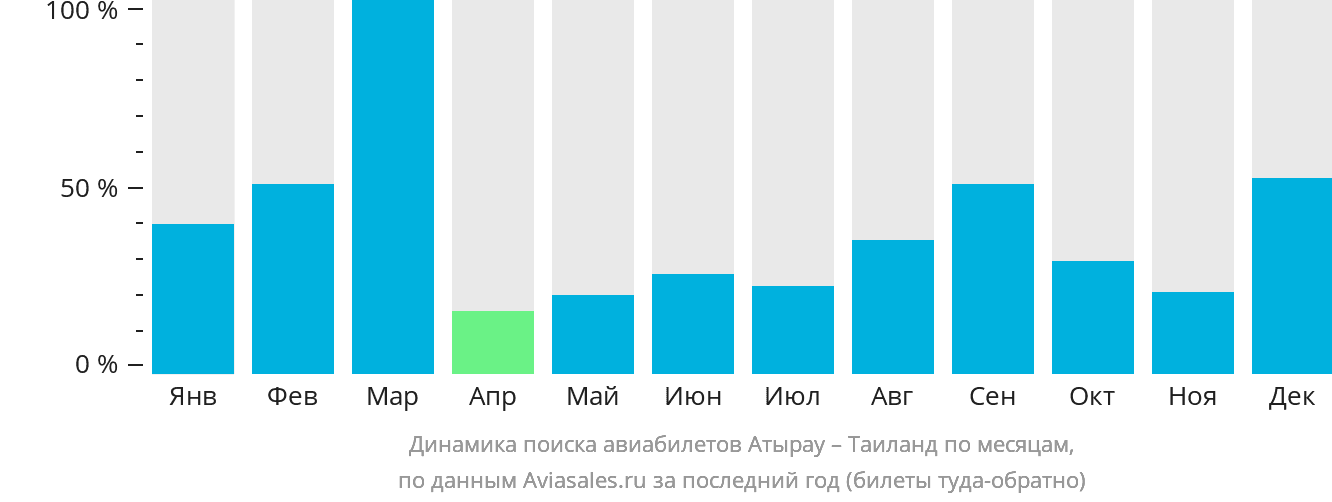 Динамика поиска авиабилетов из Атырау в Таиланд по месяцам