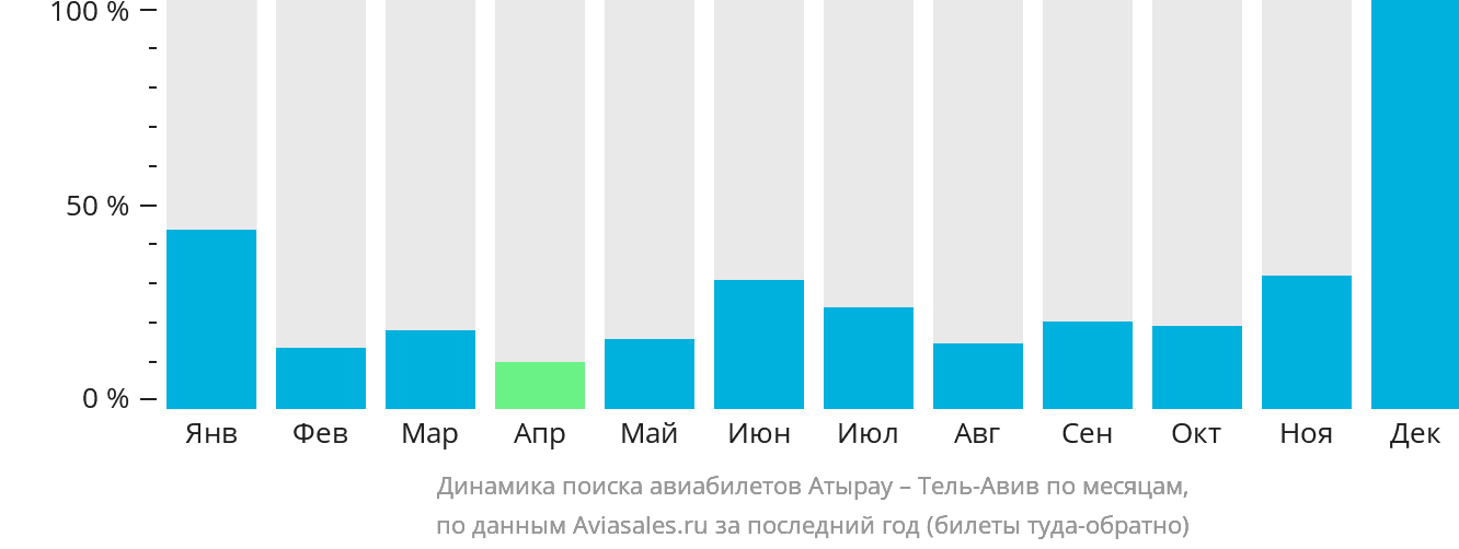 Динамика поиска авиабилетов из Атырау в Тель-Авив по месяцам