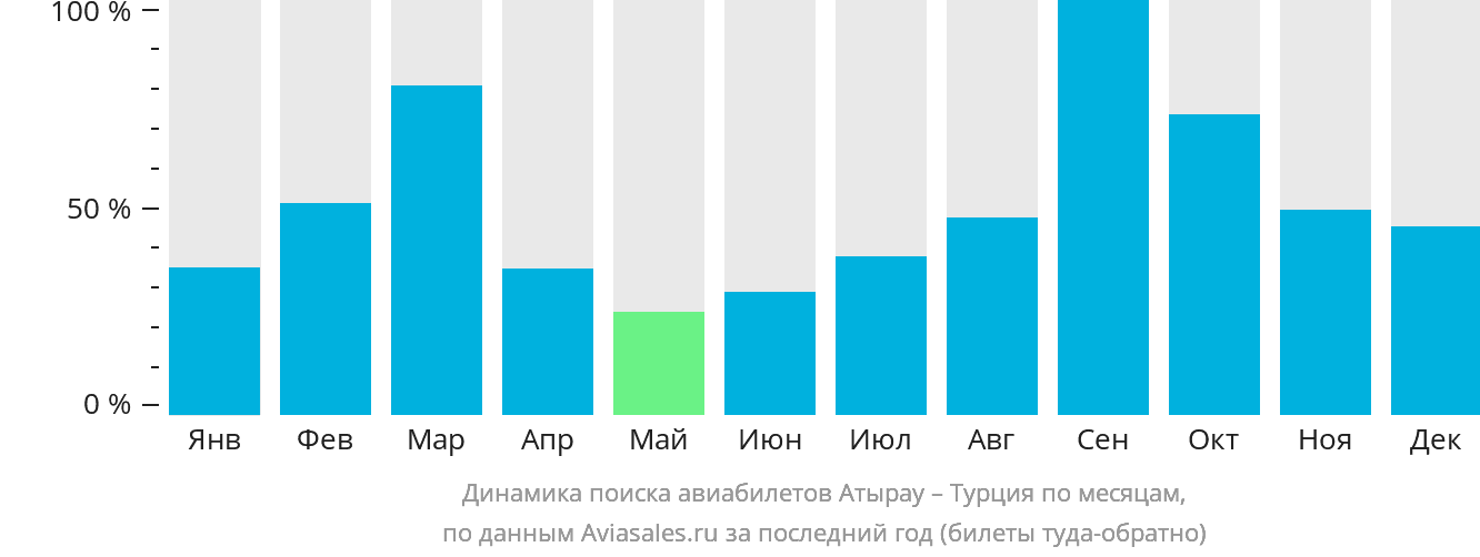Динамика поиска авиабилетов из Атырау в Турцию по месяцам