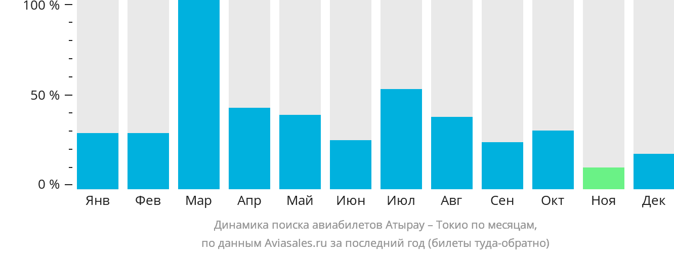 Динамика поиска авиабилетов из Атырау в Токио по месяцам