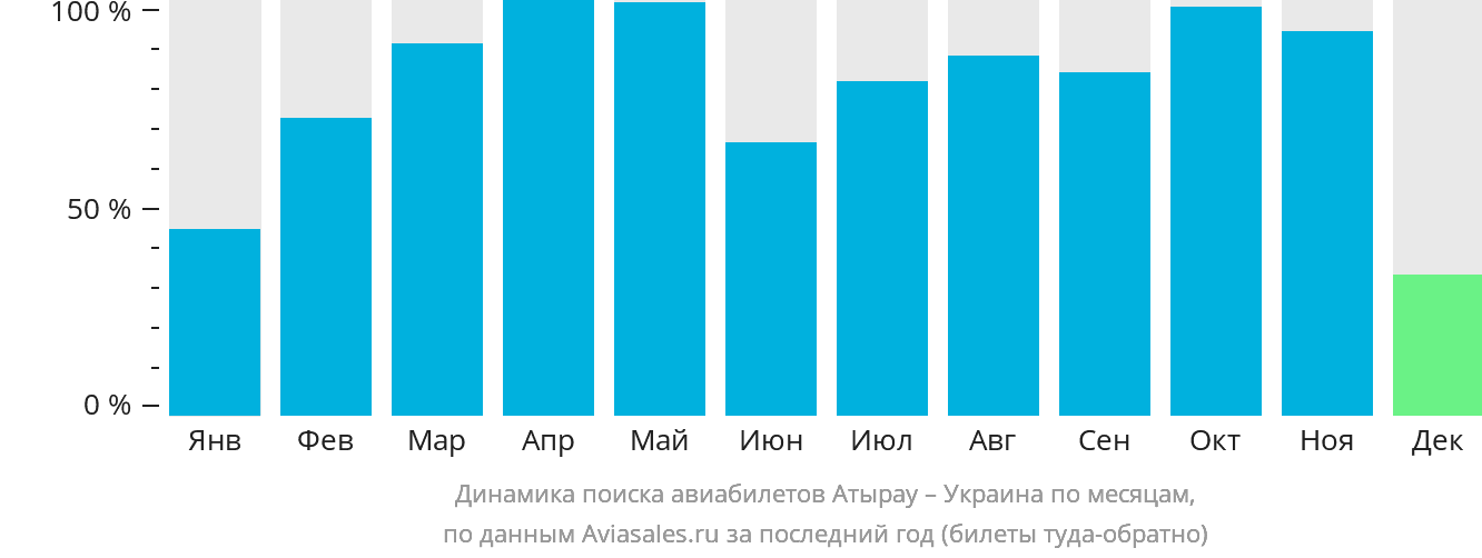 Динамика поиска авиабилетов из Атырау в Украину по месяцам