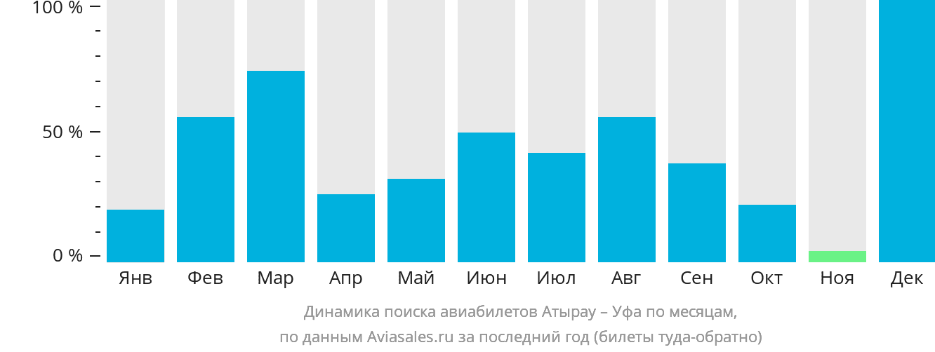 Динамика поиска авиабилетов из Атырау в Уфу по месяцам