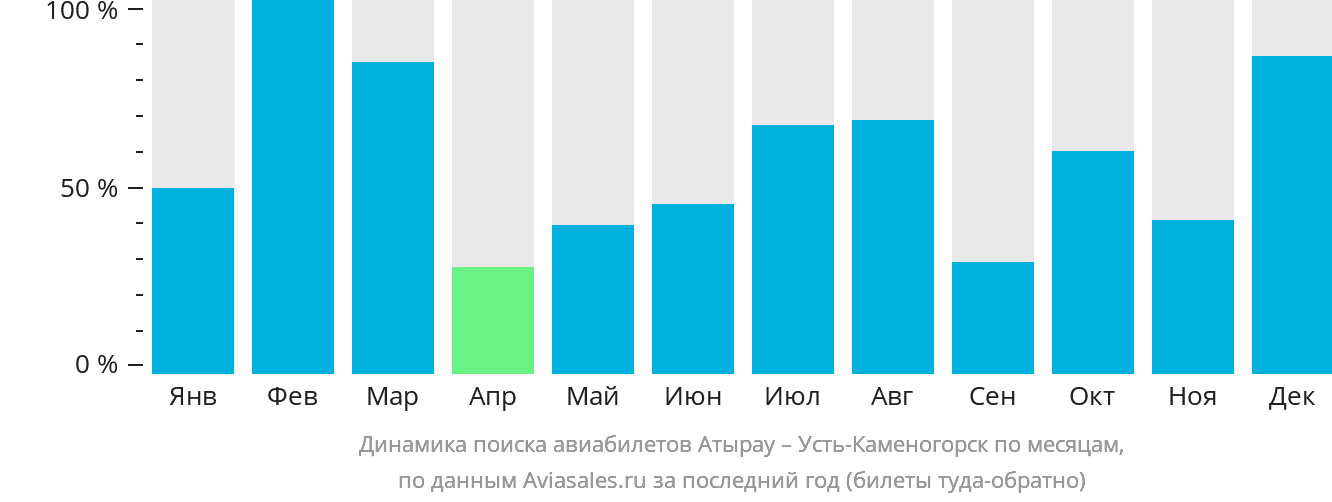Динамика поиска авиабилетов из Атырау в Усть-Каменогорск по месяцам