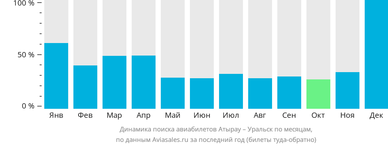 Динамика поиска авиабилетов из Атырау в Уральск по месяцам