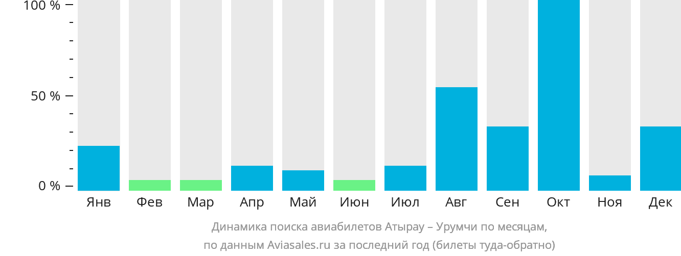 Динамика поиска авиабилетов из Атырау в Урумчи по месяцам