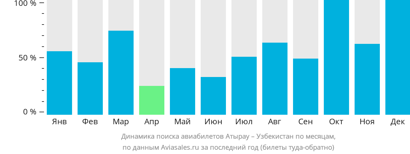 Динамика поиска авиабилетов из Атырау в Узбекистан по месяцам