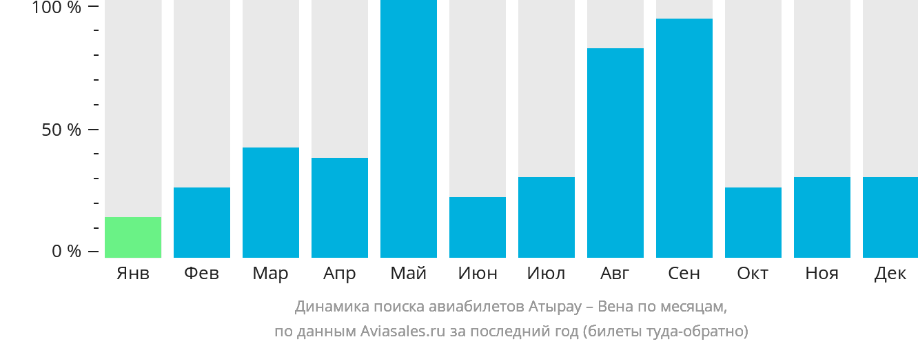 Динамика поиска авиабилетов из Атырау в Вену по месяцам