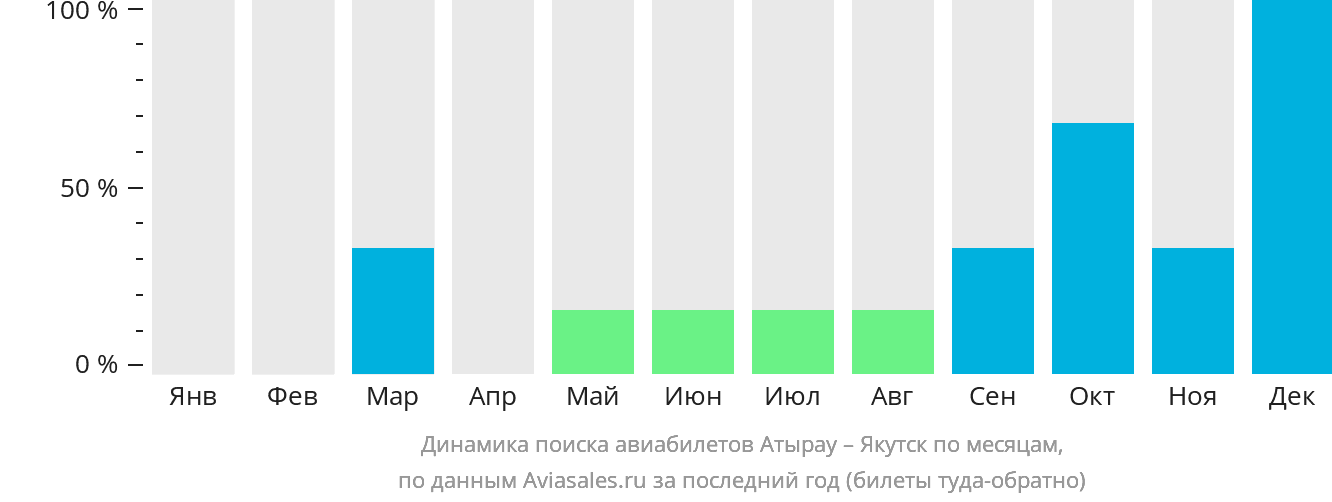 Динамика поиска авиабилетов из Атырау в Якутск по месяцам