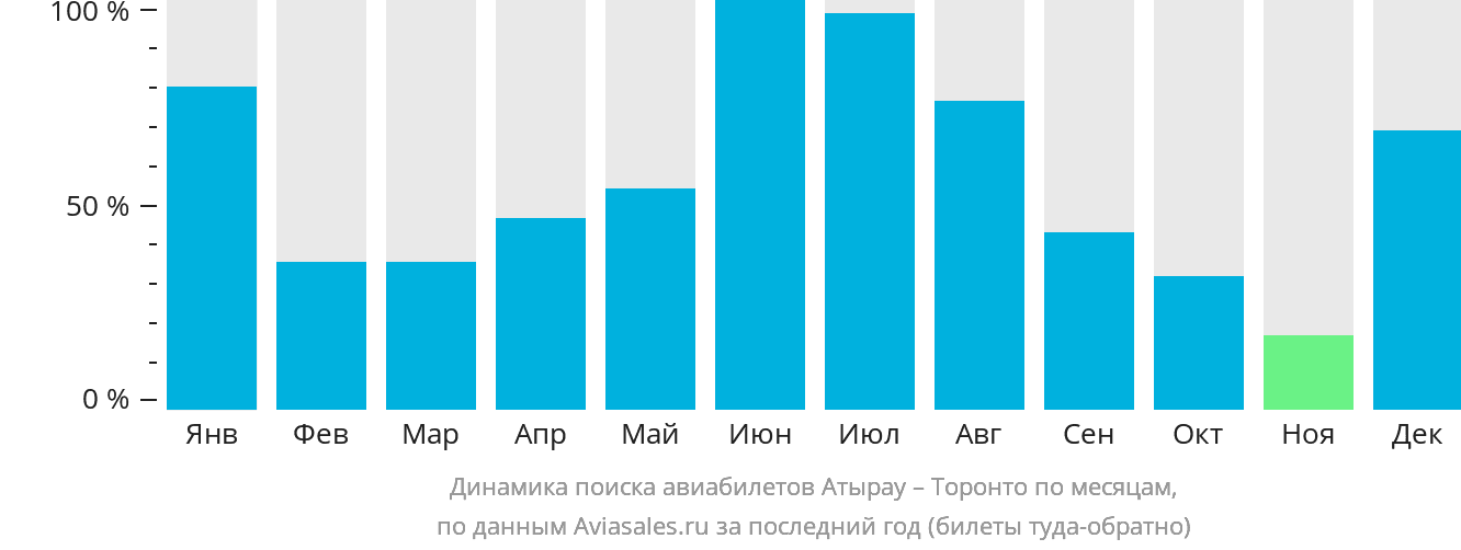 Динамика поиска авиабилетов из Атырау в Торонто по месяцам
