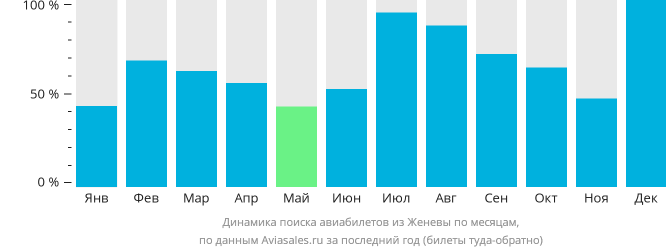 Динамика поиска авиабилетов из Женевы по месяцам