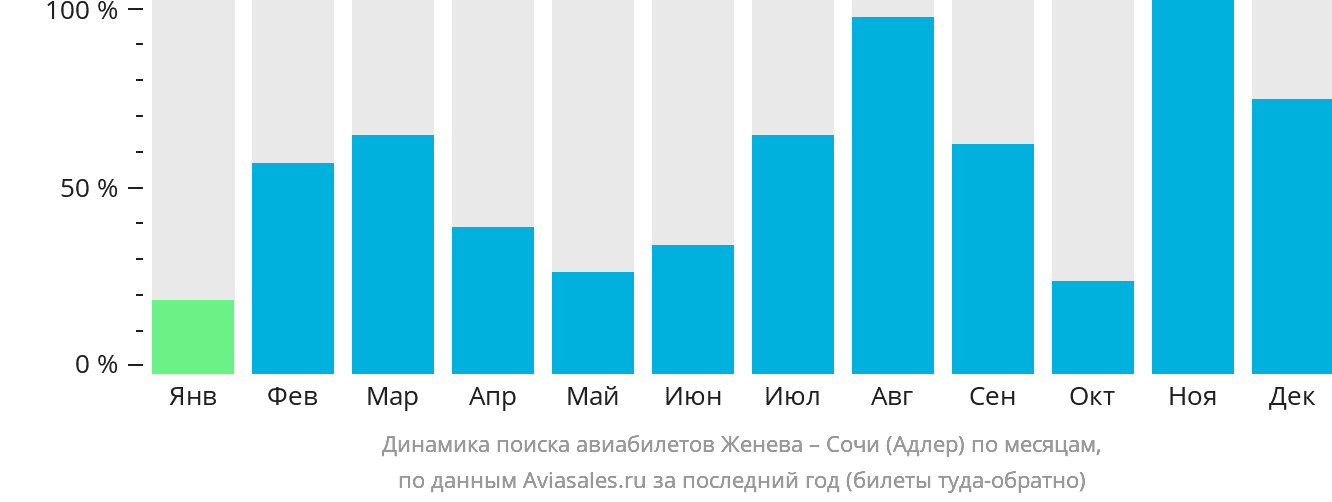Динамика поиска авиабилетов из Женевы в Сочи по месяцам
