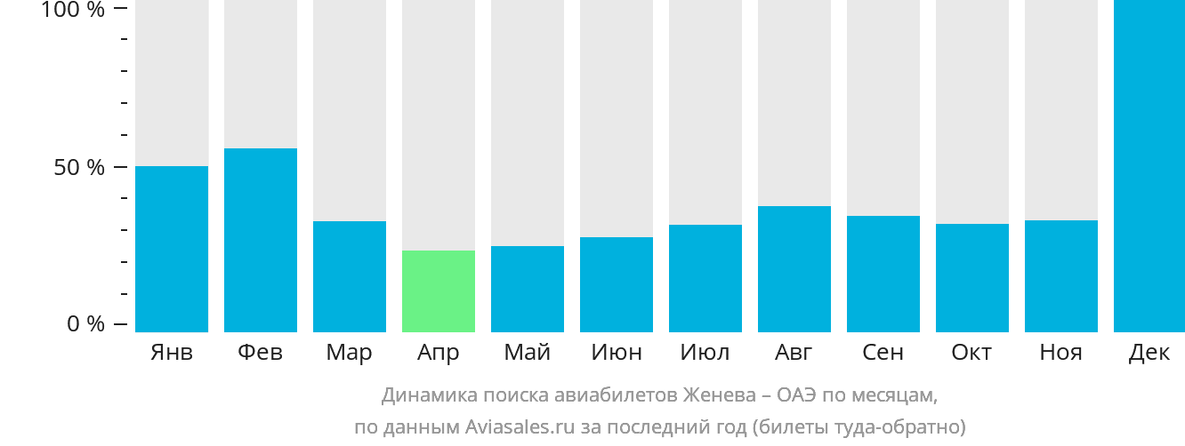 Динамика поиска авиабилетов из Женевы в ОАЭ по месяцам