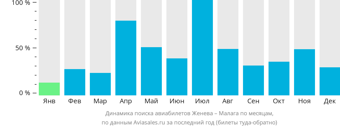 Динамика поиска авиабилетов из Женевы в Малагу по месяцам