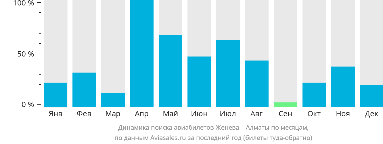 Динамика поиска авиабилетов из Женевы в Алматы по месяцам