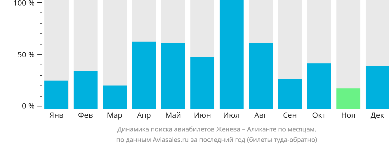 Динамика поиска авиабилетов из Женевы в Аликанте по месяцам