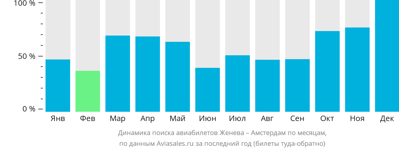 Динамика поиска авиабилетов из Женевы в Амстердам по месяцам