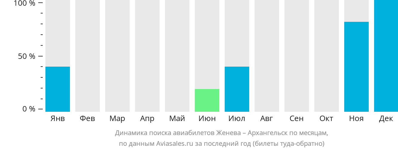 Динамика поиска авиабилетов из Женевы в Архангельск по месяцам