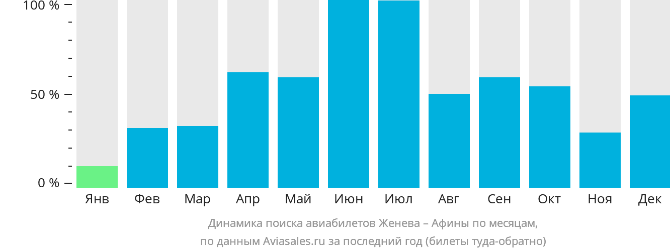 Динамика поиска авиабилетов из Женевы в Афины по месяцам