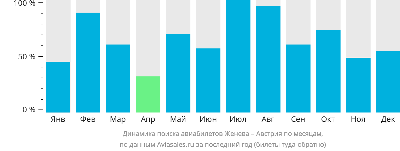 Динамика поиска авиабилетов из Женевы в Австрию по месяцам