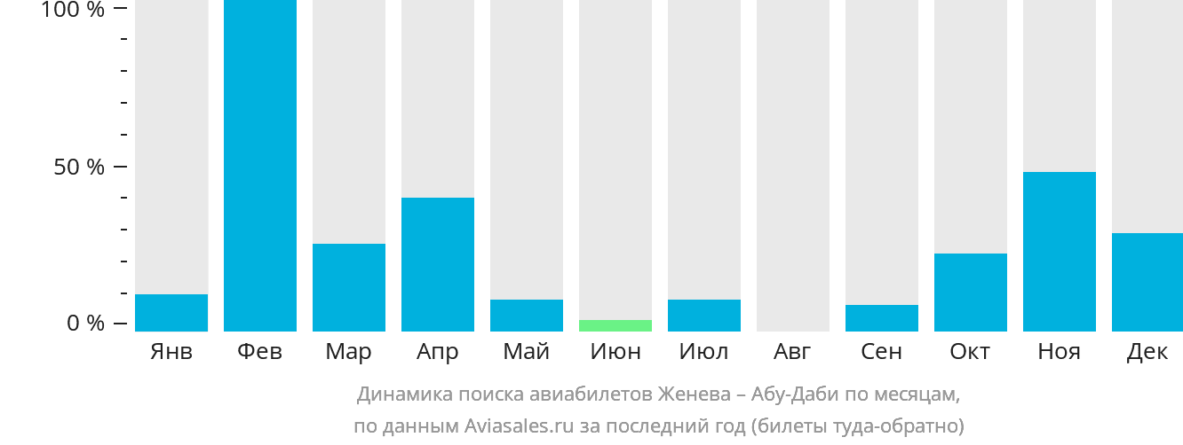 Динамика поиска авиабилетов из Женевы в Абу-Даби по месяцам
