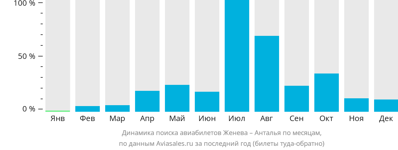 Динамика поиска авиабилетов из Женевы в Анталью по месяцам