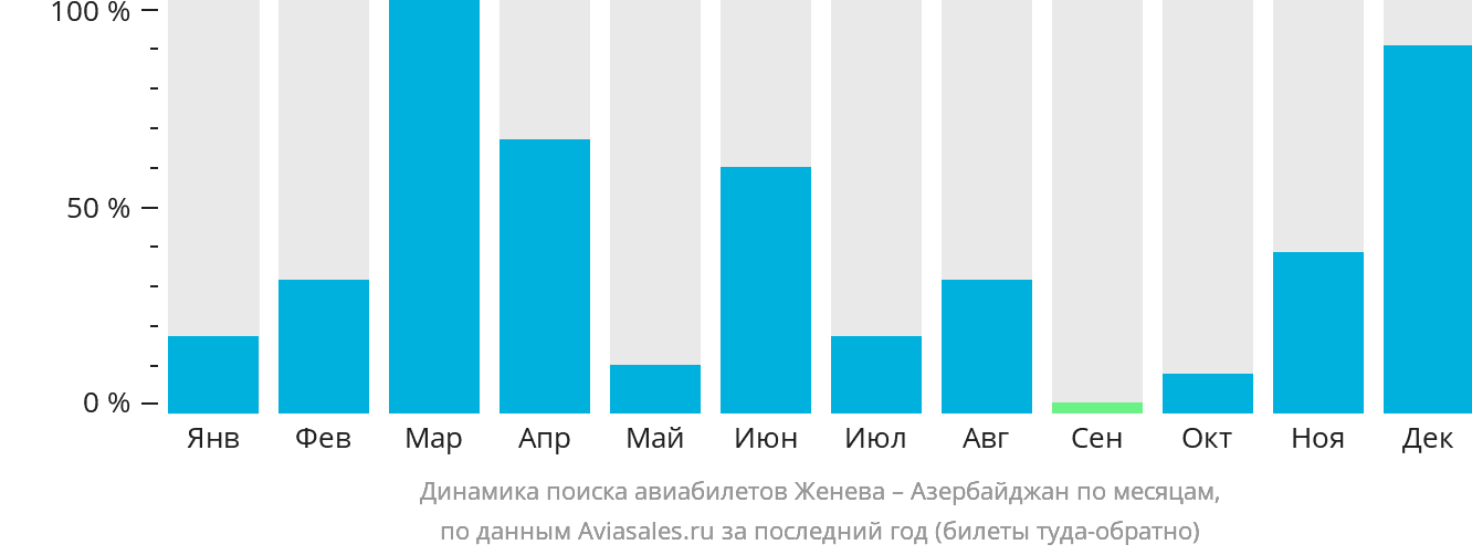Динамика поиска авиабилетов из Женевы в Азербайджан по месяцам