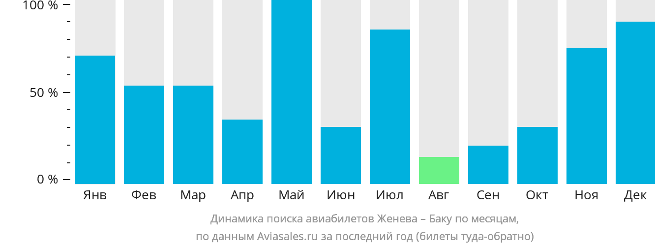 Динамика поиска авиабилетов из Женевы в Баку по месяцам