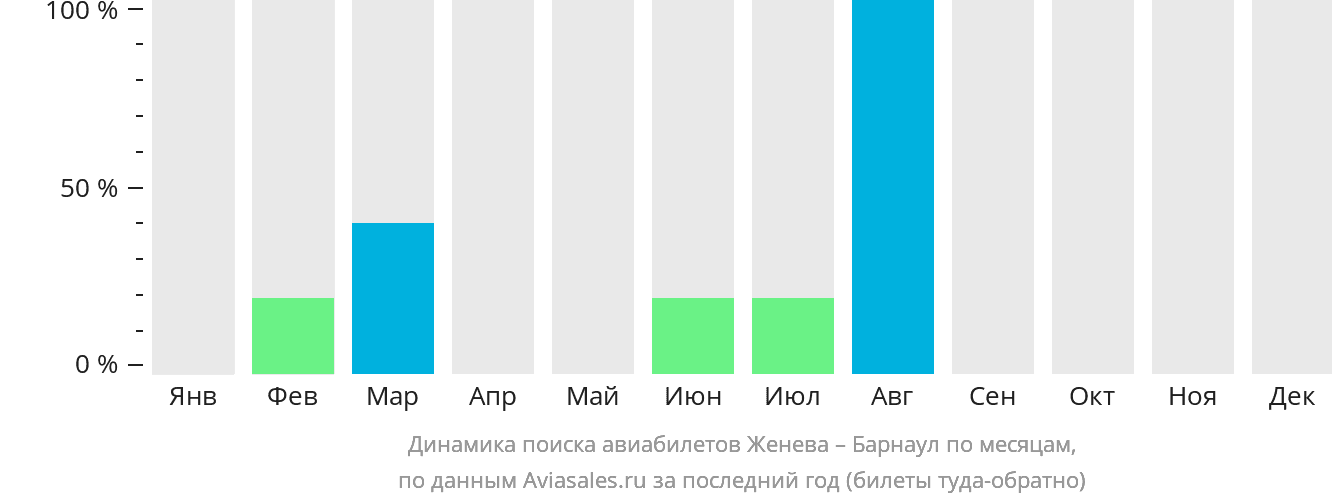 Динамика поиска авиабилетов из Женевы в Барнаул по месяцам