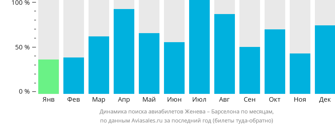 Динамика поиска авиабилетов из Женевы в Барселону по месяцам