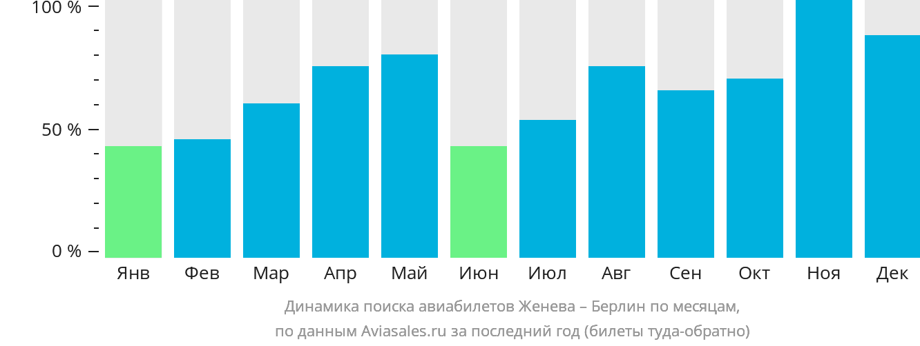 Динамика поиска авиабилетов из Женевы в Берлин по месяцам