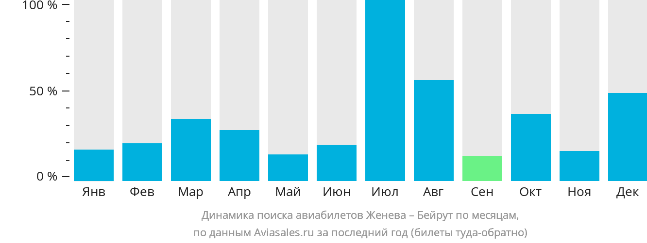 Динамика поиска авиабилетов из Женевы в Бейрут по месяцам