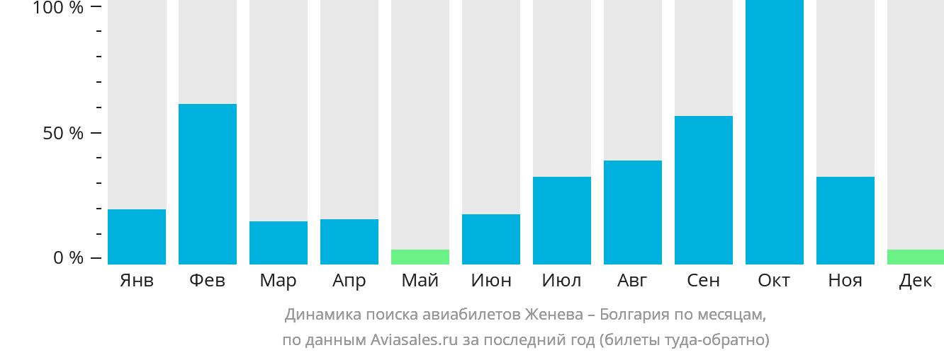 Динамика поиска авиабилетов из Женевы в Болгарию по месяцам