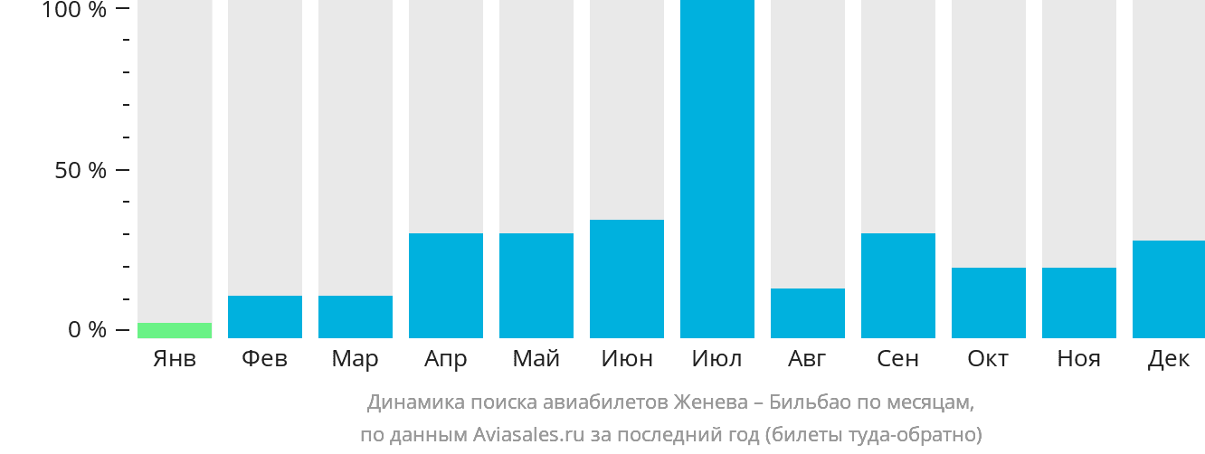 Динамика поиска авиабилетов из Женевы в Бильбао по месяцам