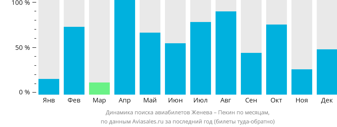 Динамика поиска авиабилетов из Женевы в Пекин по месяцам