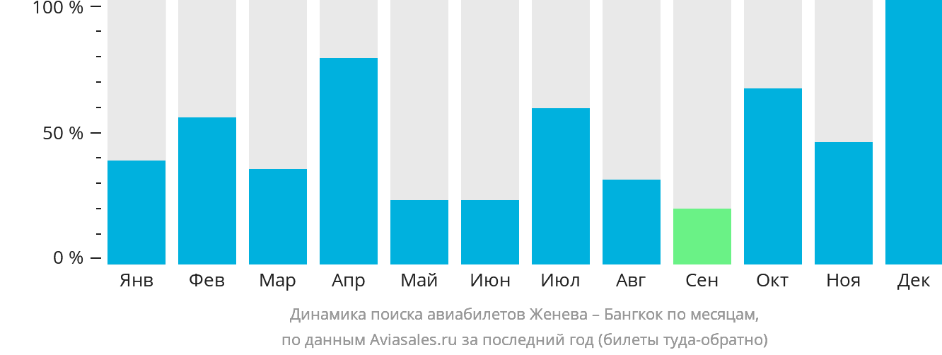Динамика поиска авиабилетов из Женевы в Бангкок по месяцам