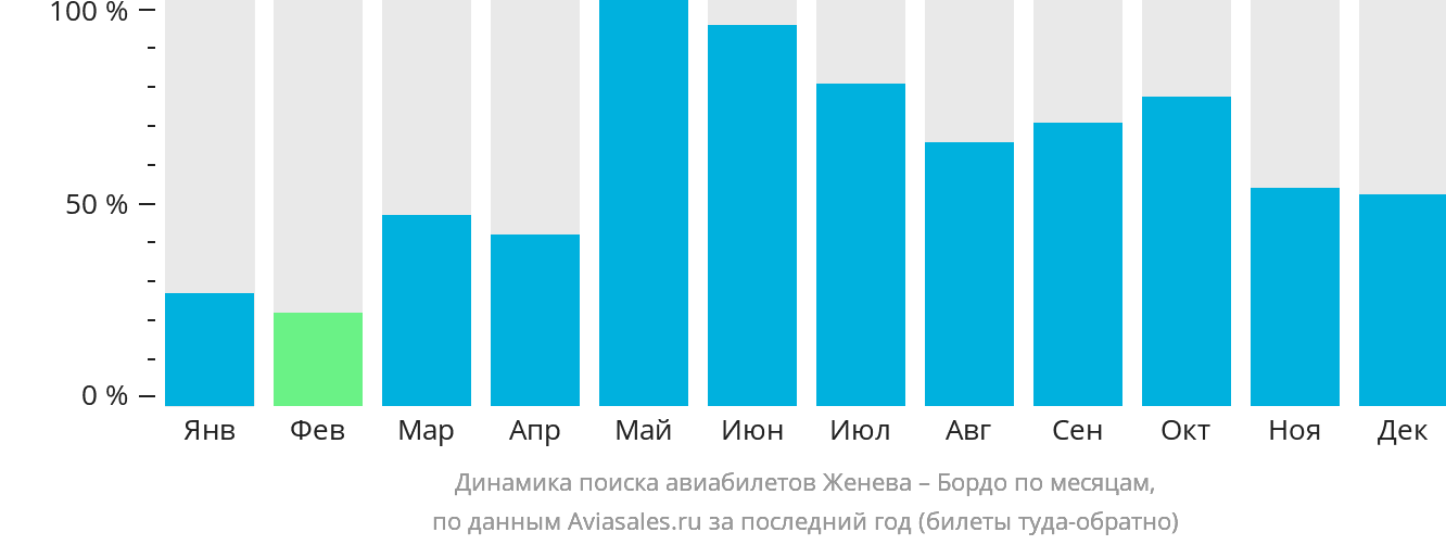 Динамика поиска авиабилетов из Женевы в Бордо по месяцам