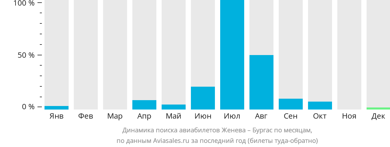 Динамика поиска авиабилетов из Женевы в Бургас по месяцам